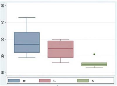 Canine-Assisted Therapy and Quality of Life in People With Alzheimer-Type Dementia: Pilot Study